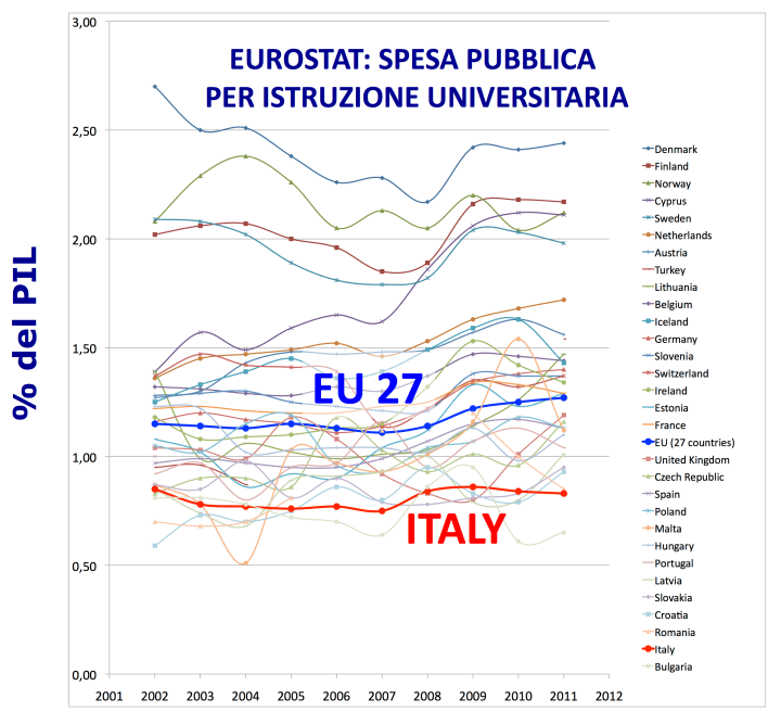 EUROSTATSpesaPubblicaUniversita