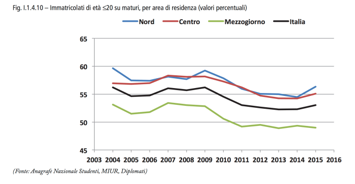 Immatricolati_Rapporto_ANVUR_2016